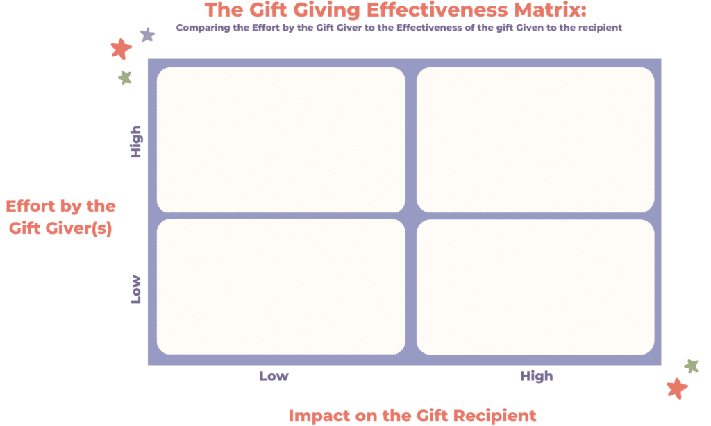 A New Era for Gift Giving: The Gift Giving Effectiveness Matrix