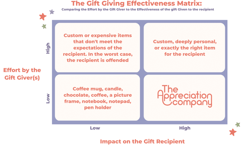 A New Era for Gift Giving: The Gift Giving Effectiveness Matrix
