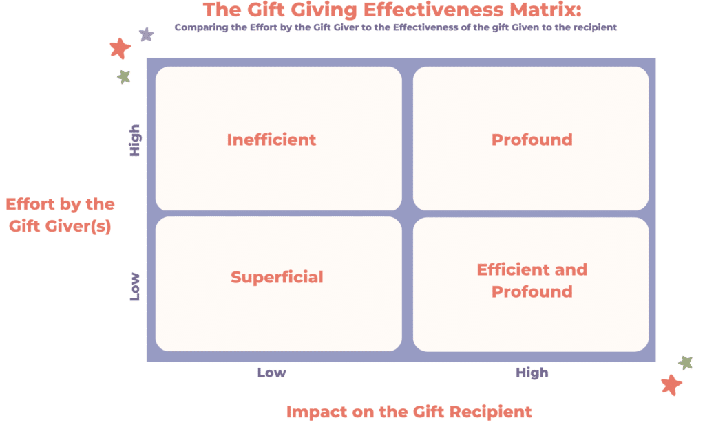 A New Era for Gift Giving: The Gift Giving Effectiveness Matrix