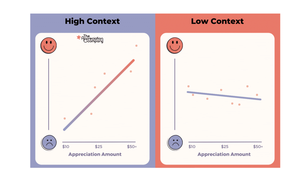 Chart distinguishing between low context and high context relationships in relation to bad teacher gifts.