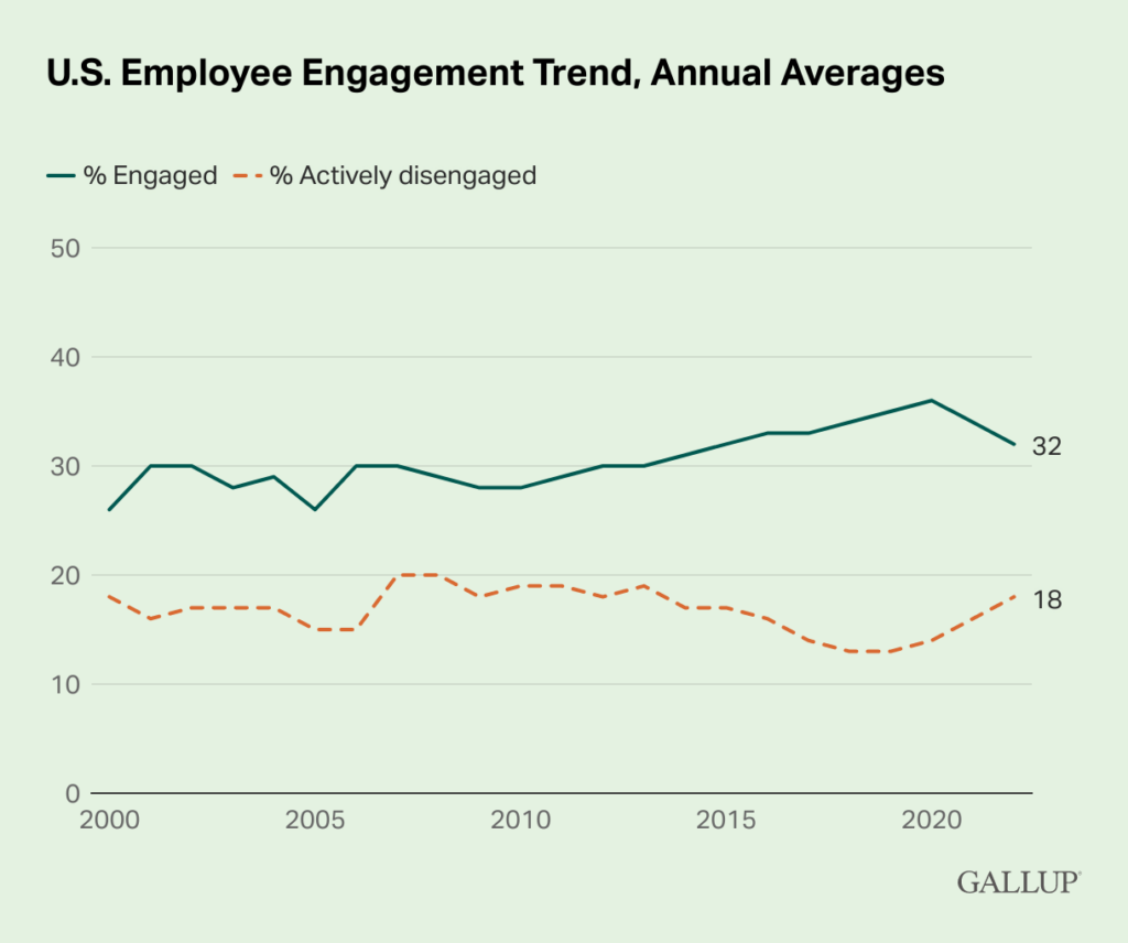Graph of U.S. Employee Trend, Annual Averages by Gallup.