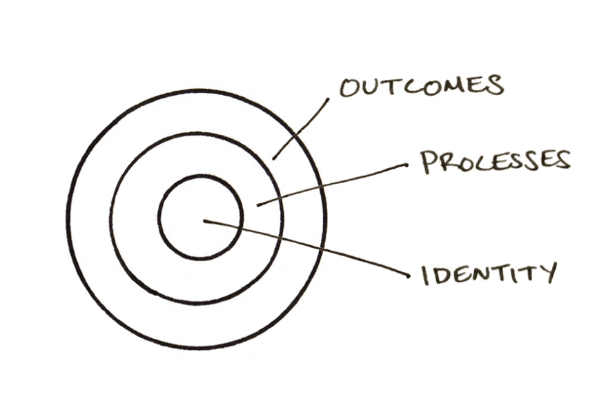 There are three layers of behavior change in The Atomic Habits Identity Exercise